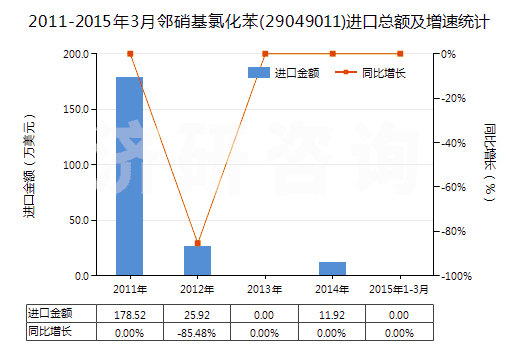 2011-2015年3月鄰硝基氯化苯(29049011)進口總額及增速統(tǒng)計